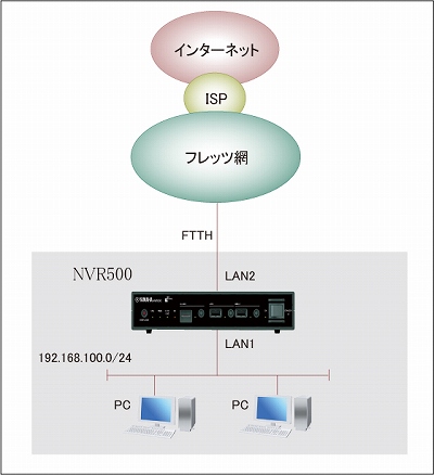 図 サービス情報サイト(IPv4 / NTT東日本)への接続の構成図